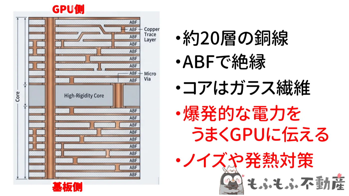 GPU側の基板構造:約20層の銅線・ABF絶縁・ガラス繊維コア・ノイズ発熱対策