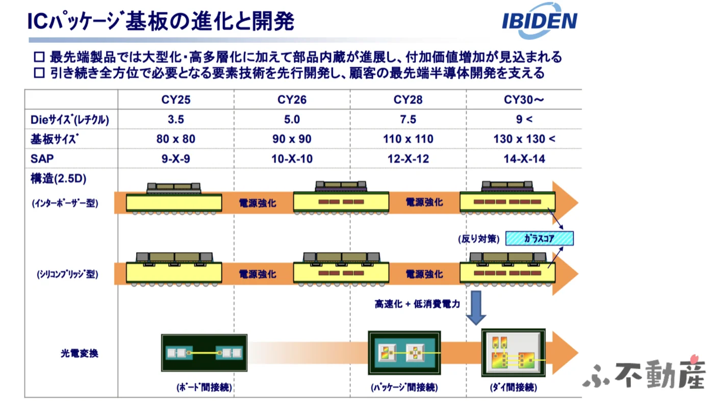 ICパッケージ基板の進化ロードマップ:2030年に向けてDieサイズと基板が急拡大