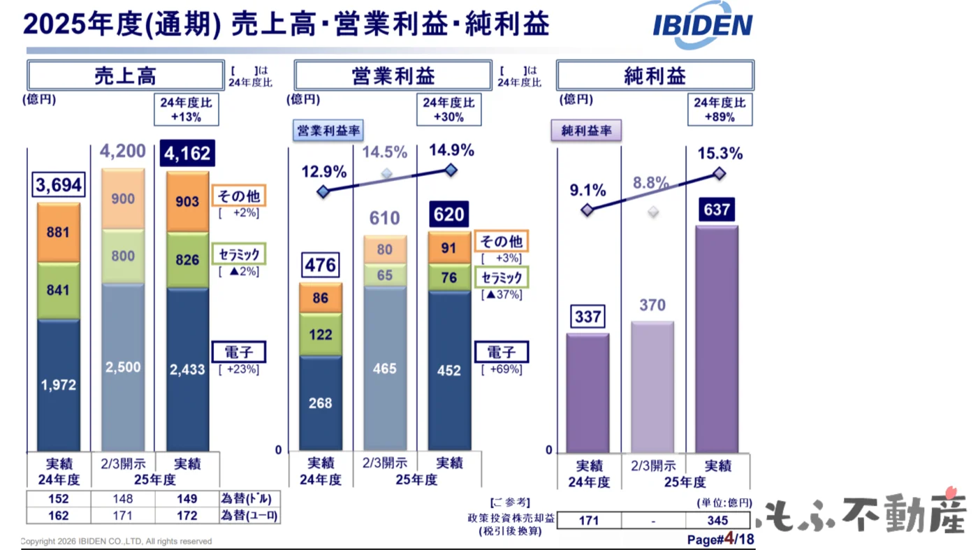 2025年度通期実績:売上高4,162億円(+13%)・営業利益620億円(+30%)・純利益637億円(+89%)