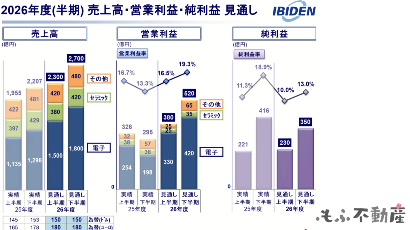 2026年度半期見通し:営業利益率19.3%へ改善見込み
