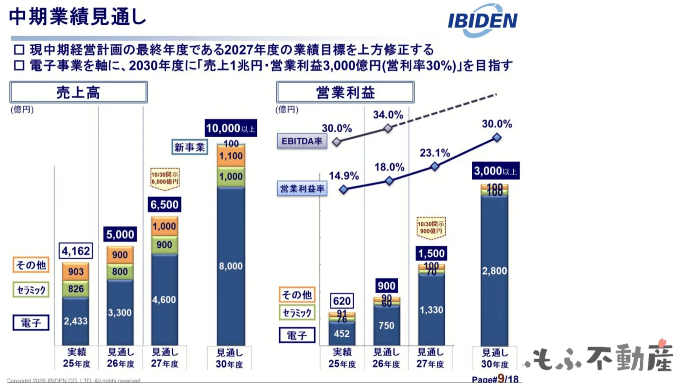 中期業績見通し:2030年度に売上1兆円・営業利益率30%を目指す