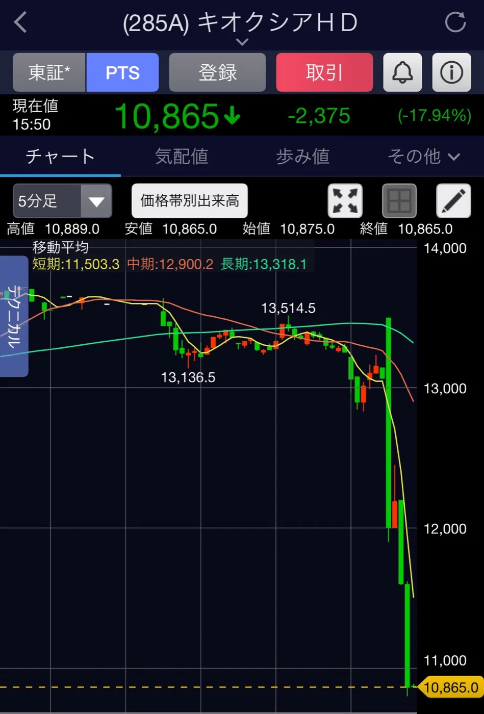 pts取引では暴落中。月曜日のキオクシアの株価はどうなるか?