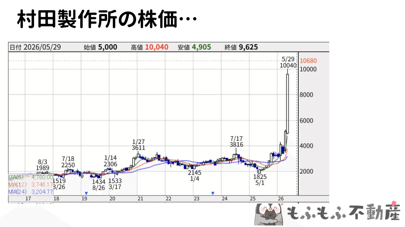 村田製作所の株価推移:3000円台から1万円台へ急騰
