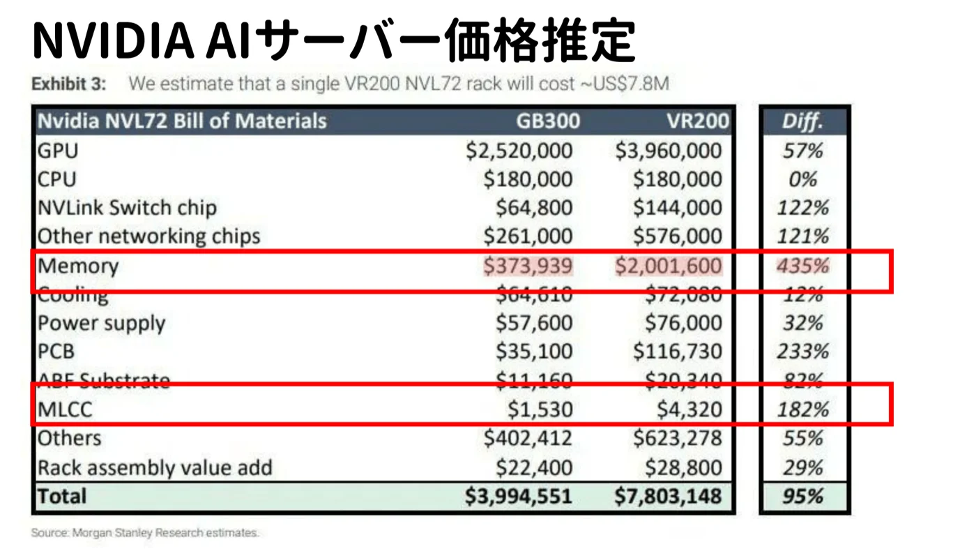 NVIDIA AIサーバー価格推定:Blackwell世代とVera Rubin世代の比較(モルガンスタンレー調査)