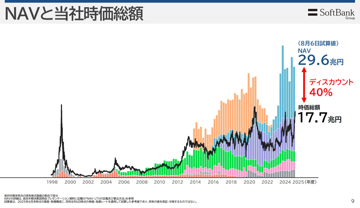 2025年8月の決算説明資料より。40%も株価が安いと説明