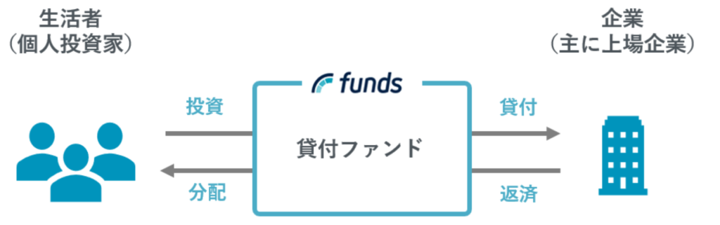 Fundsの特徴